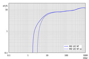 MD 12C NT - 60 Hz下的抽速曲線