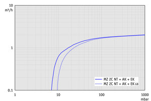 MZ 2C NT +AK+EK - 50 Hz下的抽速曲線(xiàn)