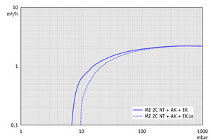 MZ 2C NT +AK+EK - 60 Hz下的抽速曲線(xiàn)