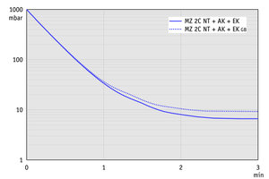 MZ 2C NT +AK+EK - 60 Hz下的抽氣曲線(xiàn)（10升容積）