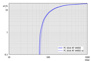 PC 3016 NT VARIO - 抽速曲線