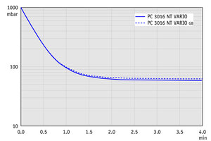 PC 3016 NT VARIO - 抽氣曲線（100升容積）