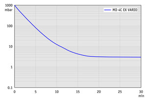 MD 4C EX VARIO +AK+EK - 抽氣曲線（100升容積）