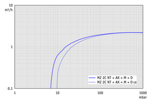 MZ 2C NT +AK+M+D - 60 Hz下的抽速曲線