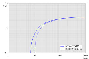 PC 3002 VARIO - 抽速曲線