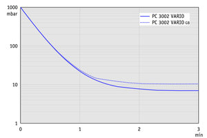 PC 3002 VARIO - 抽氣曲線(10升容積）