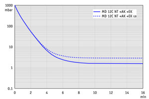 MD 12C NT +AK+EK - 50 Hz下的抽氣曲線（100升容積）