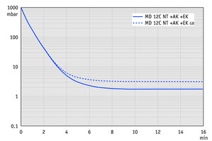 MD 12C NT +AK+EK - 60 Hz下的抽氣曲線（100升容積）