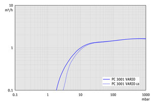 PC 3001 VARIO<sup>pro</sup> TE - 抽氣曲線(10升容積）