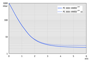 PC 3001 VARIO<sup>pro</sup> EK Peltronic -...