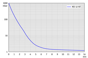 MD 12 NT - 50 Hz下的抽氣曲線(xiàn)（100升容積）