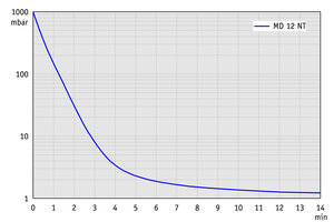 MD 12 NT - 60 Hz下的抽氣曲線(xiàn)（100升容積）